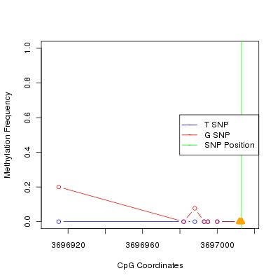 Allele Specific Methylation Frequency Diagram for chr20 3697013 SNP.
