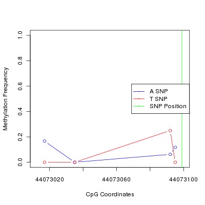 Allele Specific Methylation Frequency Diagram for chr20 44073099 SNP.