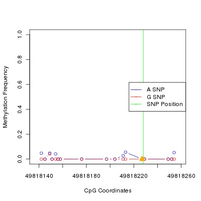 Allele Specific Methylation Frequency Diagram for chr20 49818228 SNP.