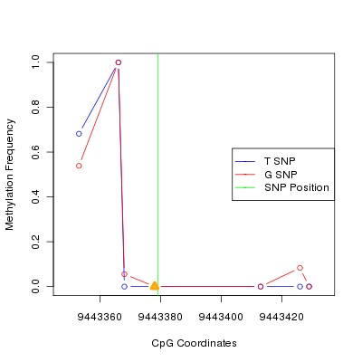 Allele Specific Methylation Frequency Diagram for chr20 9443379 SNP.