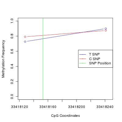 Allele Specific Methylation Frequency Diagram for chr21 33418153 SNP.