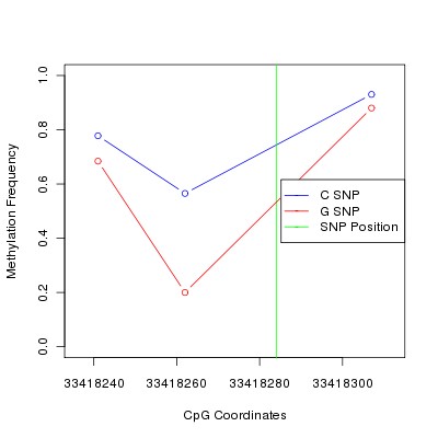 Allele Specific Methylation Frequency Diagram for chr21 33418284 SNP.