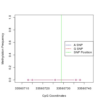 Allele Specific Methylation Frequency Diagram for chr21 33560729 SNP.