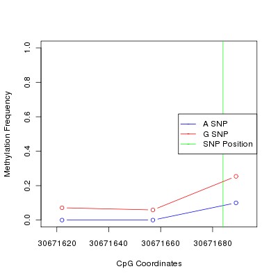 Allele Specific Methylation Frequency Diagram for chr22 30671684 SNP.