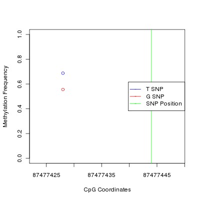 Allele Specific Methylation Frequency Diagram for chr2 87477444 SNP.