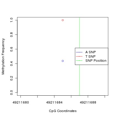 Allele Specific Methylation Frequency Diagram for chr4 49211687 SNP.