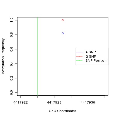 Allele Specific Methylation Frequency Diagram for chr6 4417924 SNP.