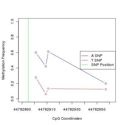 Allele Specific Methylation Frequency Diagram for chr9 44782895 SNP.