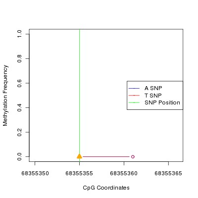 Allele Specific Methylation Frequency Diagram for chr9 68355355 SNP.