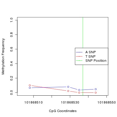 Allele Specific Methylation Frequency Diagram for chr12 101868537 SNP.