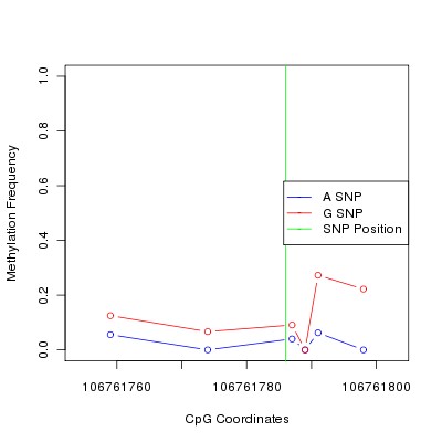 Allele Specific Methylation Frequency Diagram for chr12 106761786 SNP.