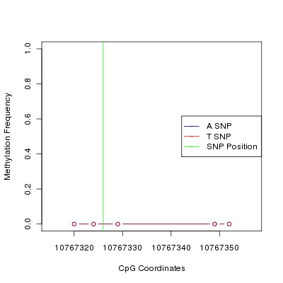 Allele Specific Methylation Frequency Diagram for chr12 10767326 SNP.