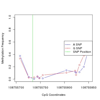 Allele Specific Methylation Frequency Diagram for chr12 108755734 SNP.