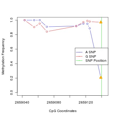 Allele Specific Methylation Frequency Diagram for chr12 2659140 SNP.