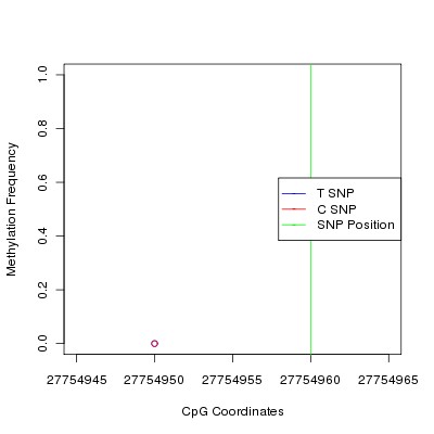 Allele Specific Methylation Frequency Diagram for chr12 27754960 SNP.