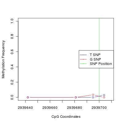 Allele Specific Methylation Frequency Diagram for chr12 2939700 SNP.