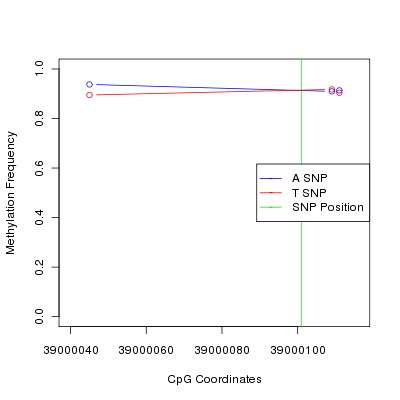 Allele Specific Methylation Frequency Diagram for chr12 39000101 SNP.