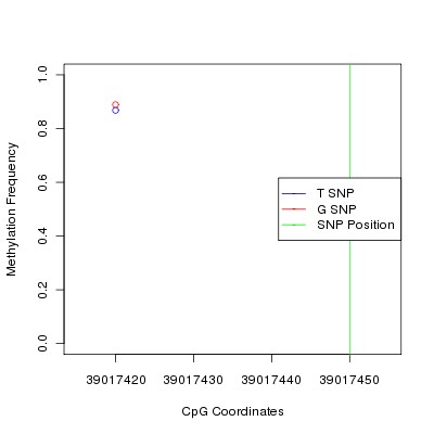 Allele Specific Methylation Frequency Diagram for chr12 39017450 SNP.