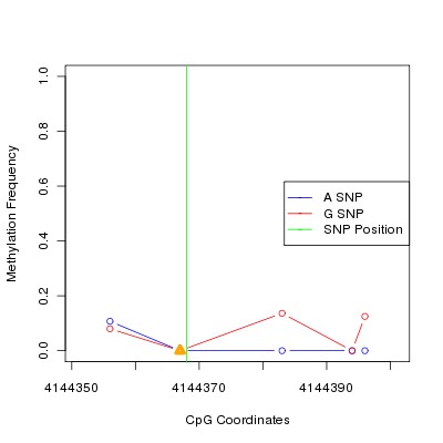 Allele Specific Methylation Frequency Diagram for chr12 4144368 SNP.