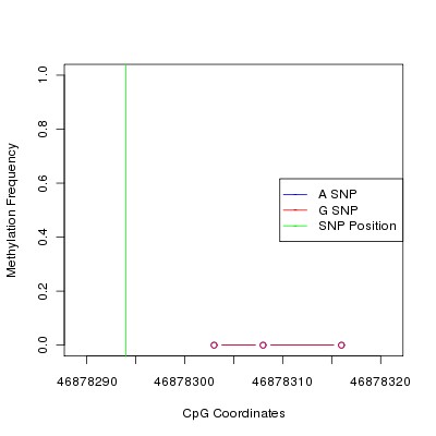 Allele Specific Methylation Frequency Diagram for chr12 46878294 SNP.