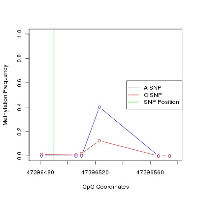 Allele Specific Methylation Frequency Diagram for chr12 47396490 SNP.