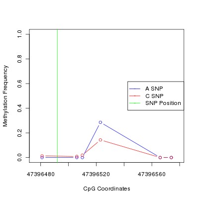 Allele Specific Methylation Frequency Diagram for chr12 47396492 SNP.