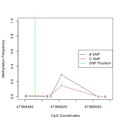 Allele Specific Methylation Frequency Diagram for chr12 47396492 SNP.