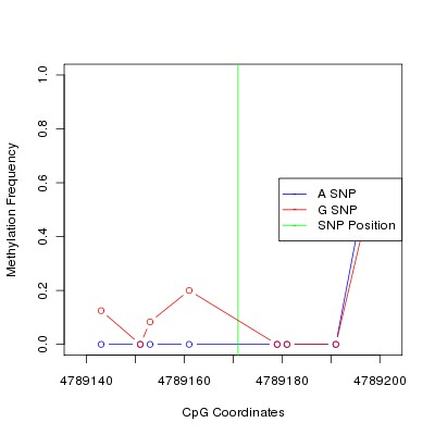 Allele Specific Methylation Frequency Diagram for chr12 4789171 SNP.