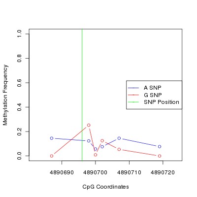 Allele Specific Methylation Frequency Diagram for chr12 4890696 SNP.