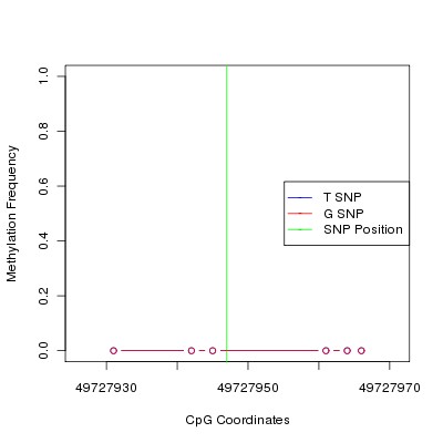 Allele Specific Methylation Frequency Diagram for chr12 49727947 SNP.