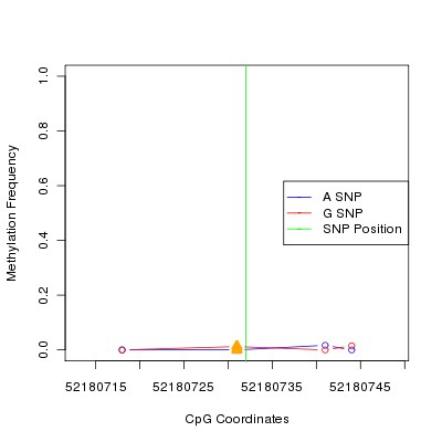 Allele Specific Methylation Frequency Diagram for chr12 52180732 SNP.