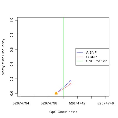 Allele Specific Methylation Frequency Diagram for chr12 52674740 SNP.