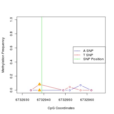 Allele Specific Methylation Frequency Diagram for chr12 6732939 SNP.