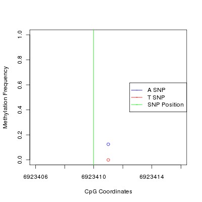 Allele Specific Methylation Frequency Diagram for chr12 6923410 SNP.