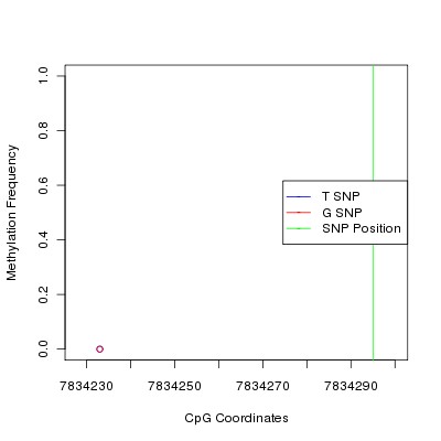 Allele Specific Methylation Frequency Diagram for chr12 7834295 SNP.