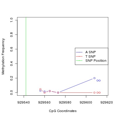 Allele Specific Methylation Frequency Diagram for chr12 929542 SNP.