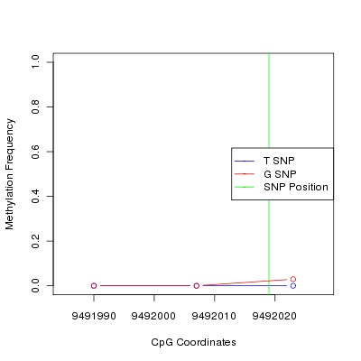 Allele Specific Methylation Frequency Diagram for chr12 9492019 SNP.