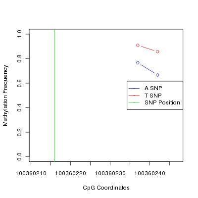 Allele Specific Methylation Frequency Diagram for chr14 100360216 SNP.