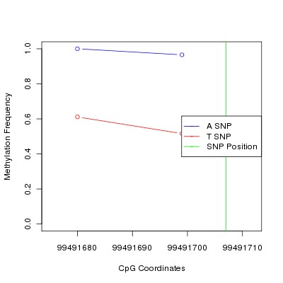 Allele Specific Methylation Frequency Diagram for chr15 99491707 SNP.