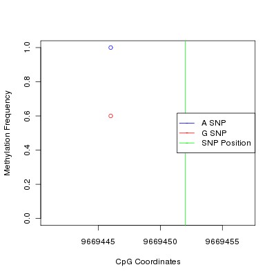 Allele Specific Methylation Frequency Diagram for chr18 9669452 SNP.