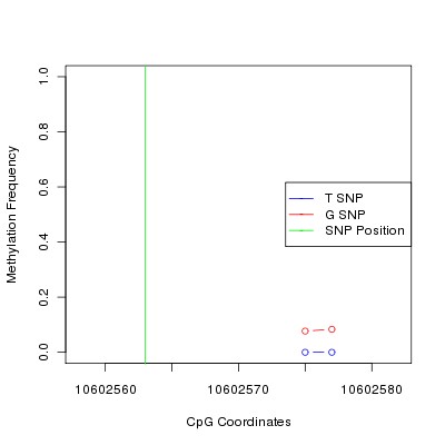 Allele Specific Methylation Frequency Diagram for chr20 10602563 SNP.