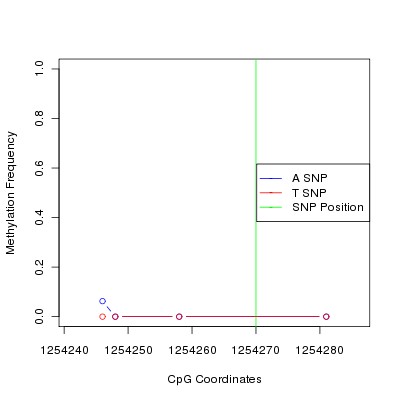 Allele Specific Methylation Frequency Diagram for chr20 1254270 SNP.