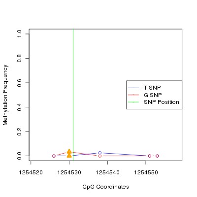 Allele Specific Methylation Frequency Diagram for chr20 1254531 SNP.