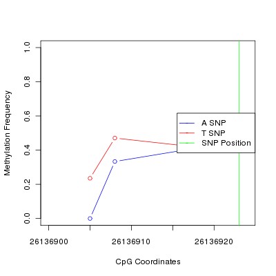 Allele Specific Methylation Frequency Diagram for chr20 26136923 SNP.