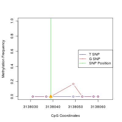 Allele Specific Methylation Frequency Diagram for chr20 3138039 SNP.