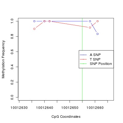 Allele Specific Methylation Frequency Diagram for chr21 10012655 SNP.