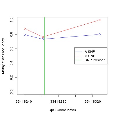 Allele Specific Methylation Frequency Diagram for chr21 33418264 SNP.