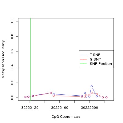 Allele Specific Methylation Frequency Diagram for chr22 30222121 SNP.