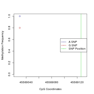 Allele Specific Methylation Frequency Diagram for chr3 45569126 SNP.