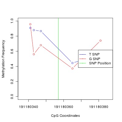 Allele Specific Methylation Frequency Diagram for chr4 191180357 SNP.